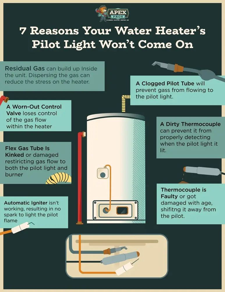 7 Reasons Your Water Heater’s Pilot Light Won’t Come On